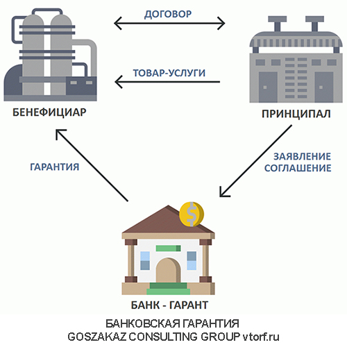 Использование банковской гарантии от GosZakaz CG в Домодедово